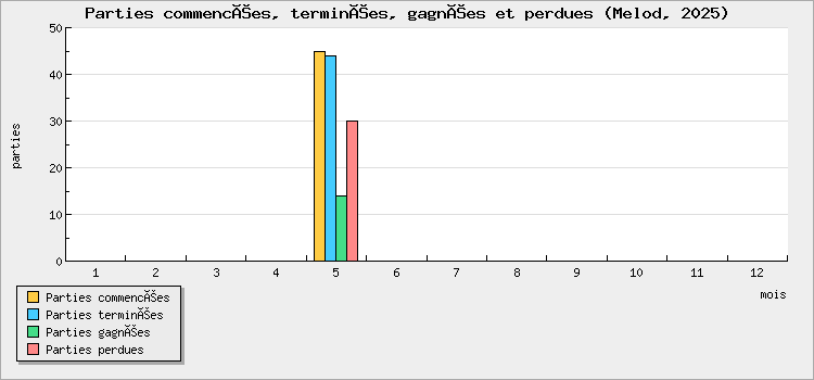 Parties commencées, terminées, gagnées et perdues