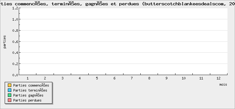 Parties commencées, terminées, gagnées et perdues