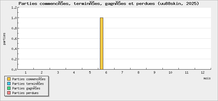Parties commencées, terminées, gagnées et perdues