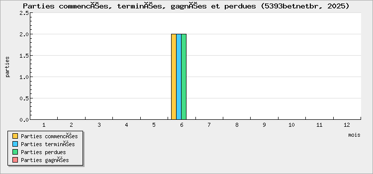 Parties commencées, terminées, gagnées et perdues