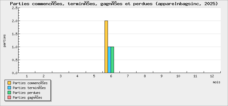 Parties commencées, terminées, gagnées et perdues
