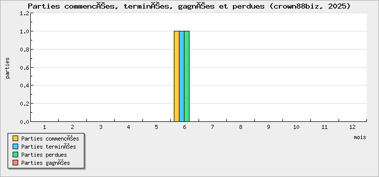 Parties commencées, terminées, gagnées et perdues