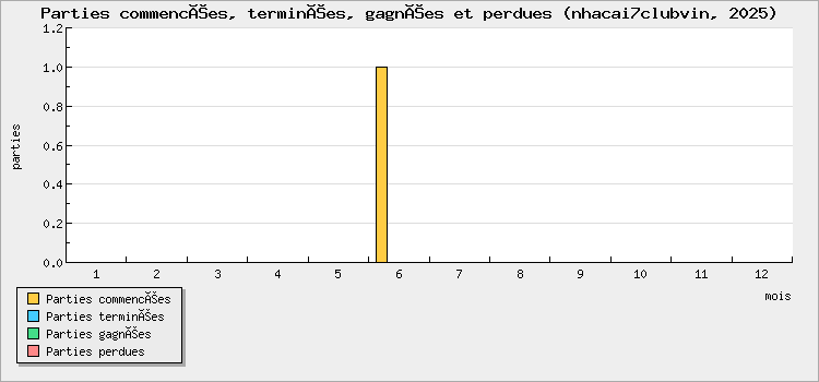 Parties commencées, terminées, gagnées et perdues