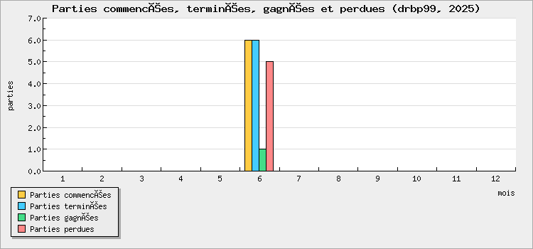 Parties commencées, terminées, gagnées et perdues