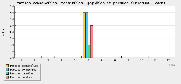 Parties commencées, terminées, gagnées et perdues