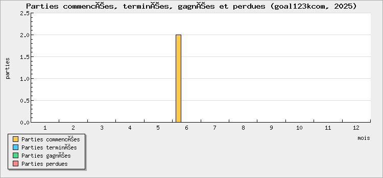 Parties commencées, terminées, gagnées et perdues