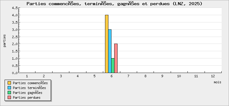 Parties commencées, terminées, gagnées et perdues
