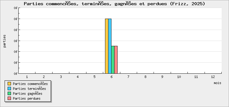 Parties commencées, terminées, gagnées et perdues