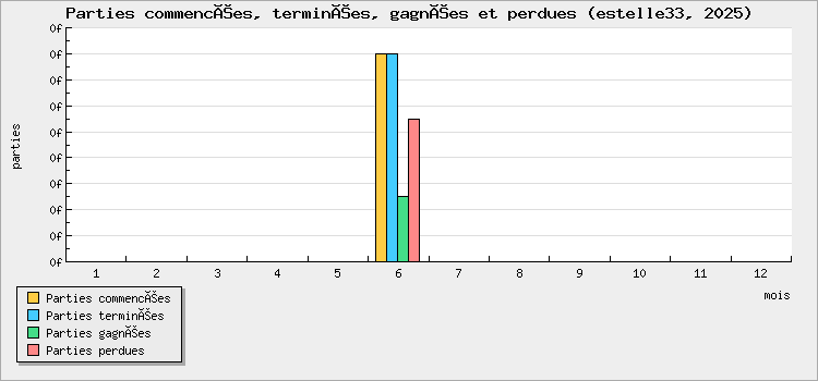 Parties commencées, terminées, gagnées et perdues