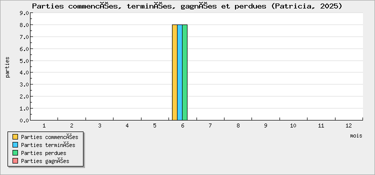 Parties commencées, terminées, gagnées et perdues