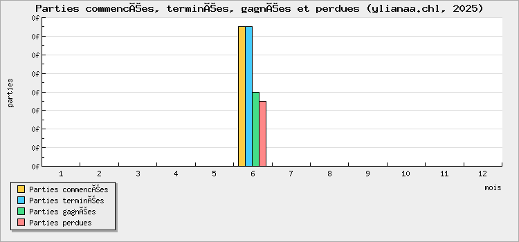 Parties commencées, terminées, gagnées et perdues