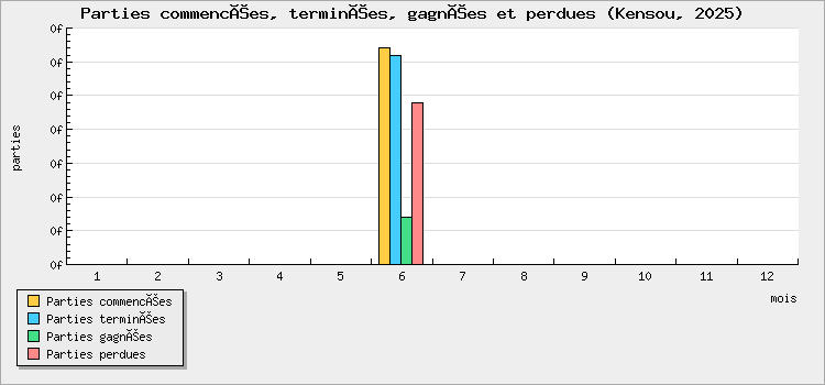 Parties commencées, terminées, gagnées et perdues