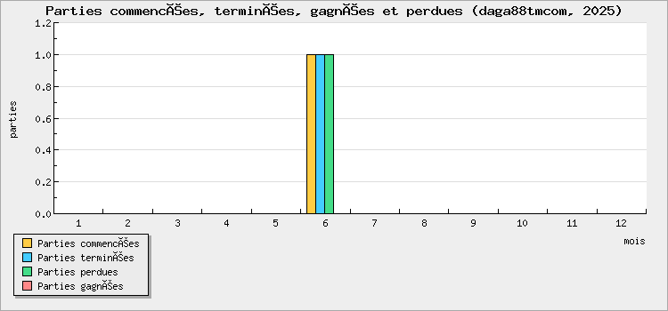 Parties commencées, terminées, gagnées et perdues