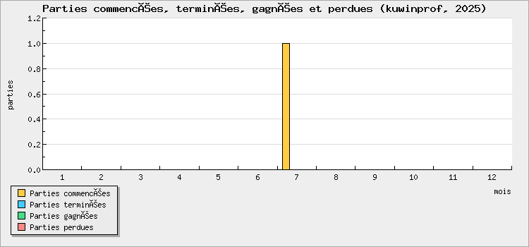 Parties commencées, terminées, gagnées et perdues
