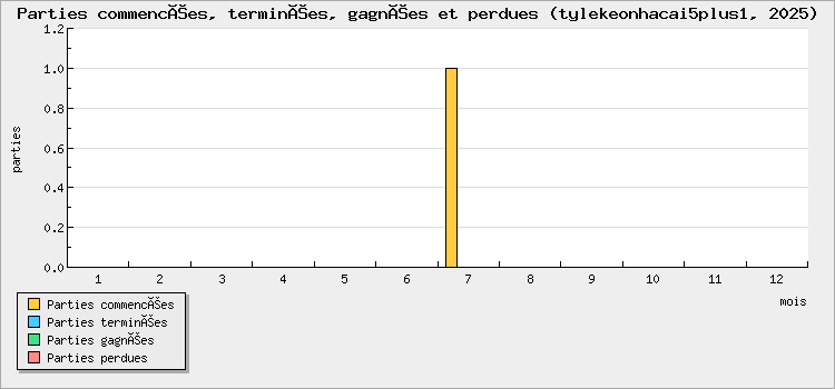 Parties commencées, terminées, gagnées et perdues
