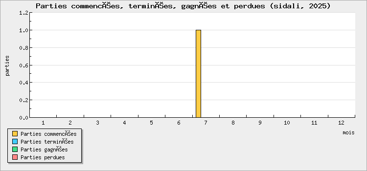 Parties commencées, terminées, gagnées et perdues