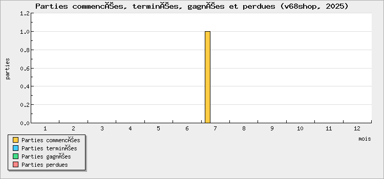 Parties commencées, terminées, gagnées et perdues