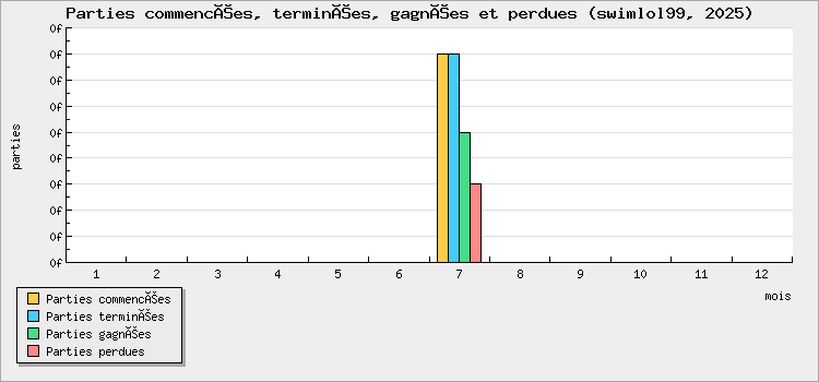 Parties commencées, terminées, gagnées et perdues