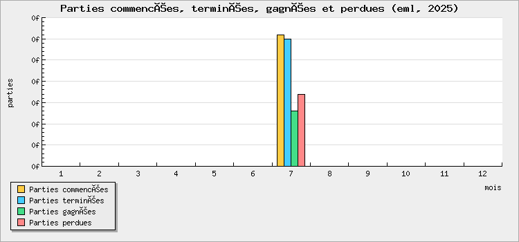 Parties commencées, terminées, gagnées et perdues