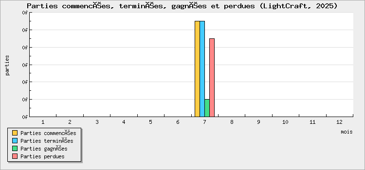 Parties commencées, terminées, gagnées et perdues