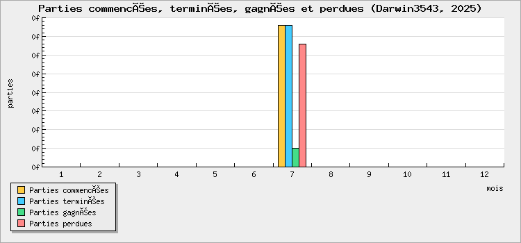 Parties commencées, terminées, gagnées et perdues