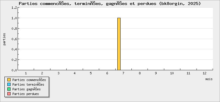 Parties commencées, terminées, gagnées et perdues