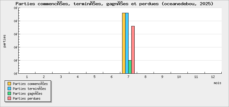 Parties commencées, terminées, gagnées et perdues