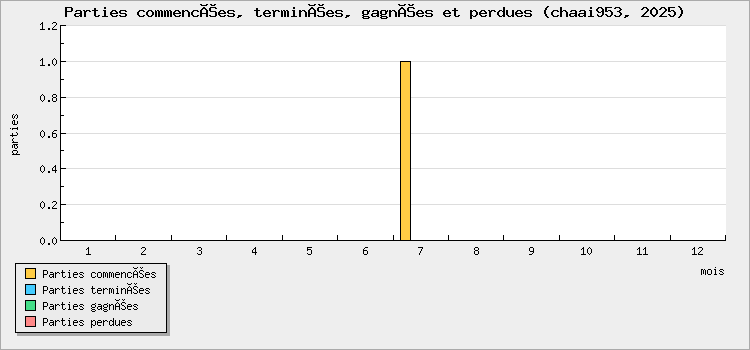 Parties commencées, terminées, gagnées et perdues