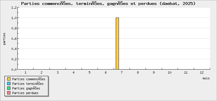 Parties commencées, terminées, gagnées et perdues