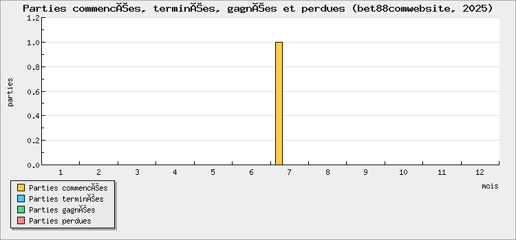 Parties commencées, terminées, gagnées et perdues