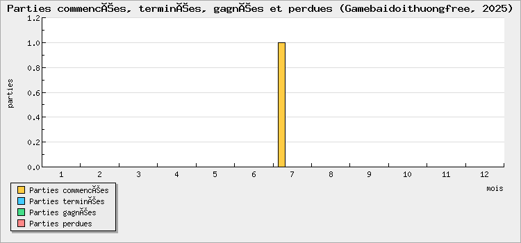 Parties commencées, terminées, gagnées et perdues