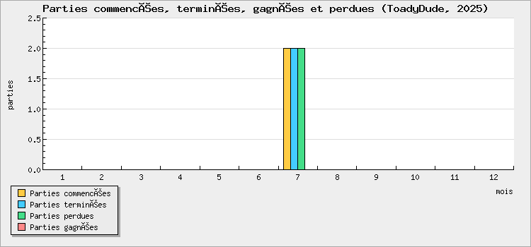 Parties commencées, terminées, gagnées et perdues