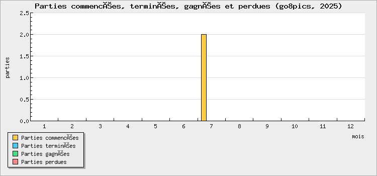Parties commencées, terminées, gagnées et perdues