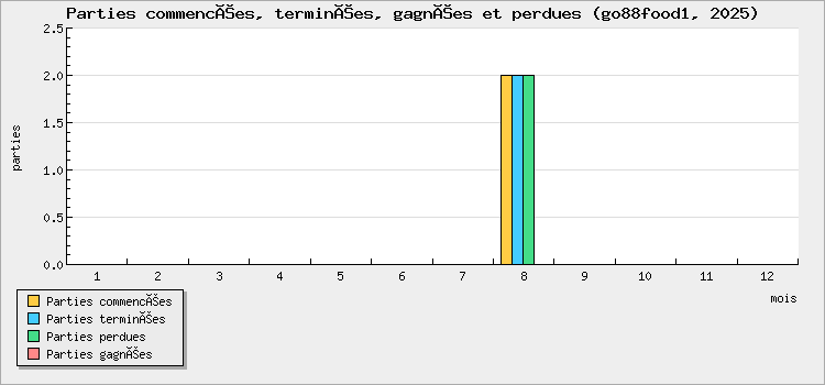 Parties commencées, terminées, gagnées et perdues