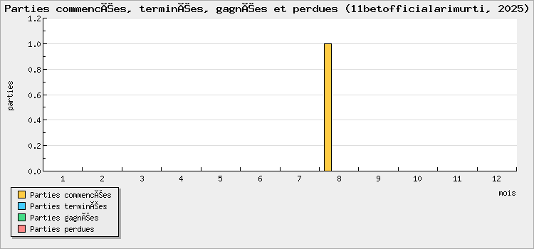Parties commencées, terminées, gagnées et perdues