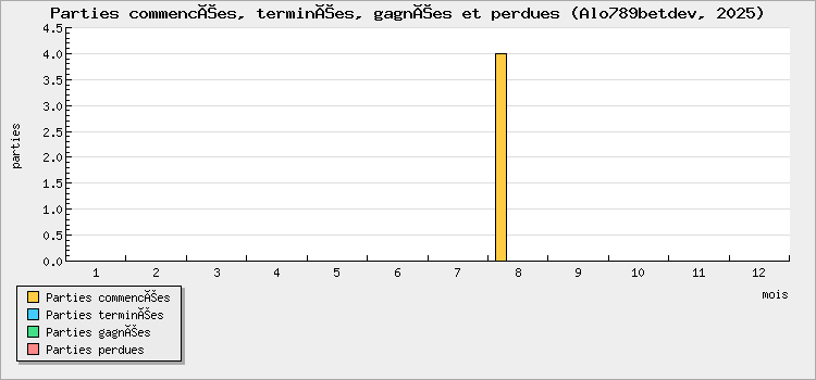 Parties commencées, terminées, gagnées et perdues