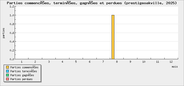 Parties commencées, terminées, gagnées et perdues