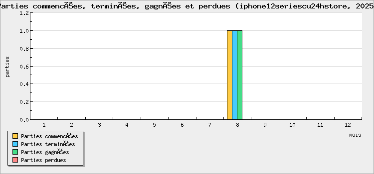Parties commencées, terminées, gagnées et perdues