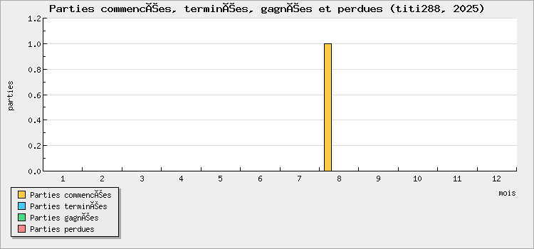 Parties commencées, terminées, gagnées et perdues