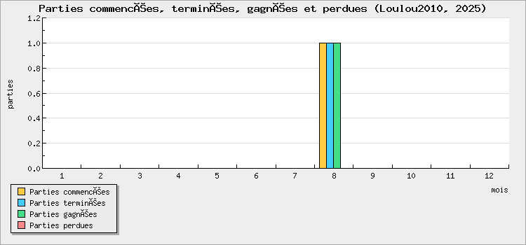 Parties commencées, terminées, gagnées et perdues