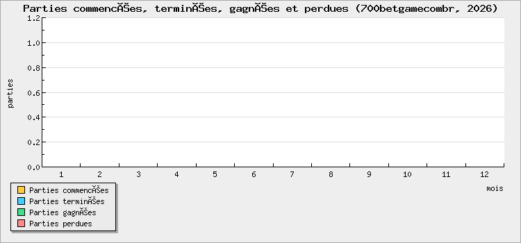 Parties commencées, terminées, gagnées et perdues