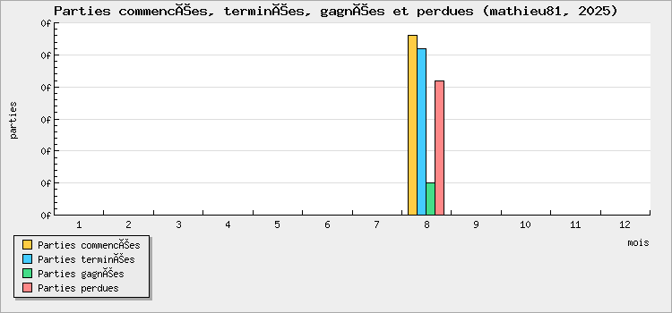 Parties commencées, terminées, gagnées et perdues