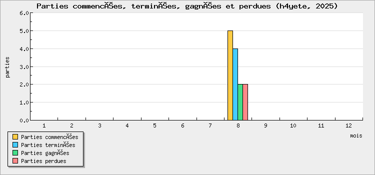 Parties commencées, terminées, gagnées et perdues
