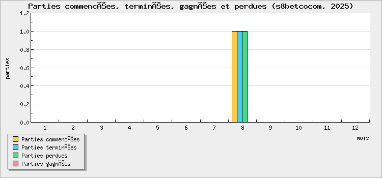 Parties commencées, terminées, gagnées et perdues