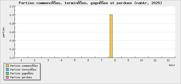 Parties commencées, terminées, gagnées et perdues