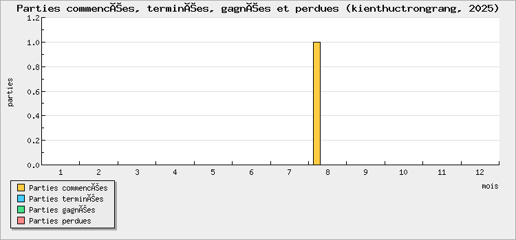 Parties commencées, terminées, gagnées et perdues