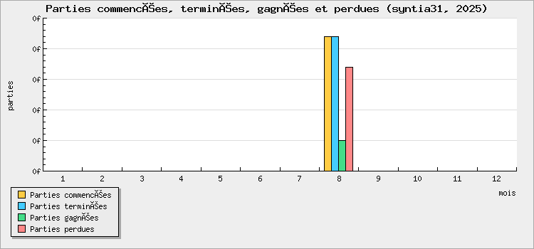 Parties commencées, terminées, gagnées et perdues