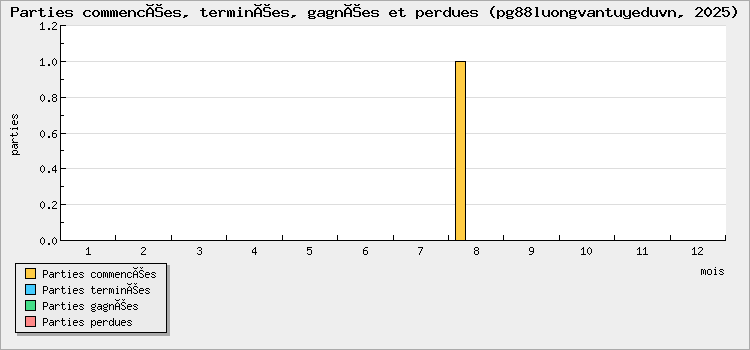 Parties commencées, terminées, gagnées et perdues