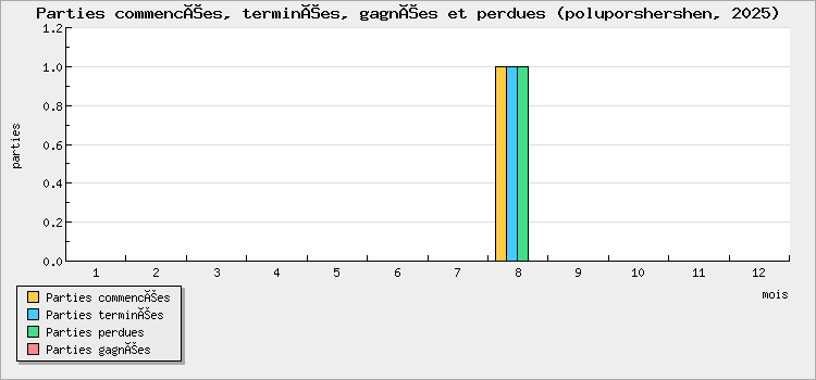 Parties commencées, terminées, gagnées et perdues
