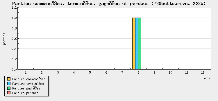Parties commencées, terminées, gagnées et perdues